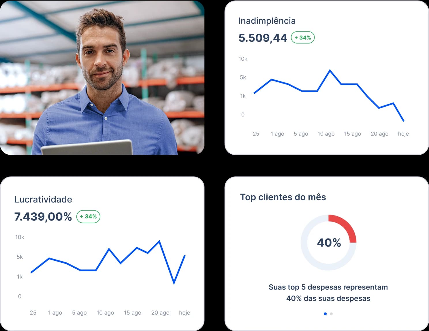 Quatro quadrados, o primeiro com um homem sorrindo, o segundo com um gráfico de inadimplência, o terceiro com um gráfico de lucratividade e o quarto com um gráfico de top clientes do mês